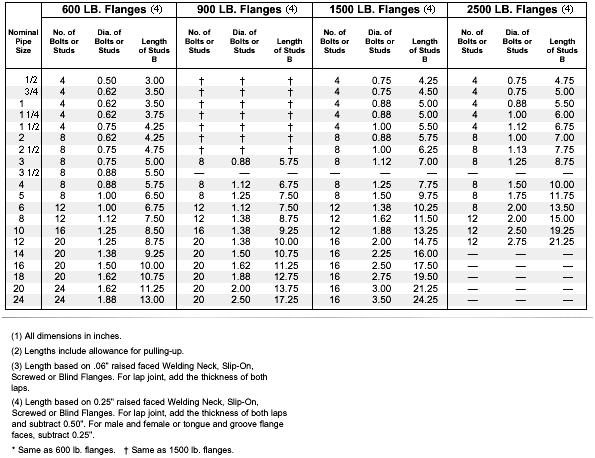 Metal Stud Length Chart